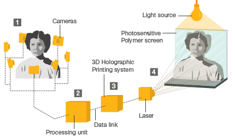Infographic with Leia describing holographic messaging